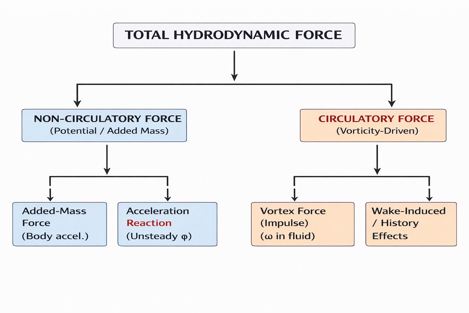 FPM Flow chart